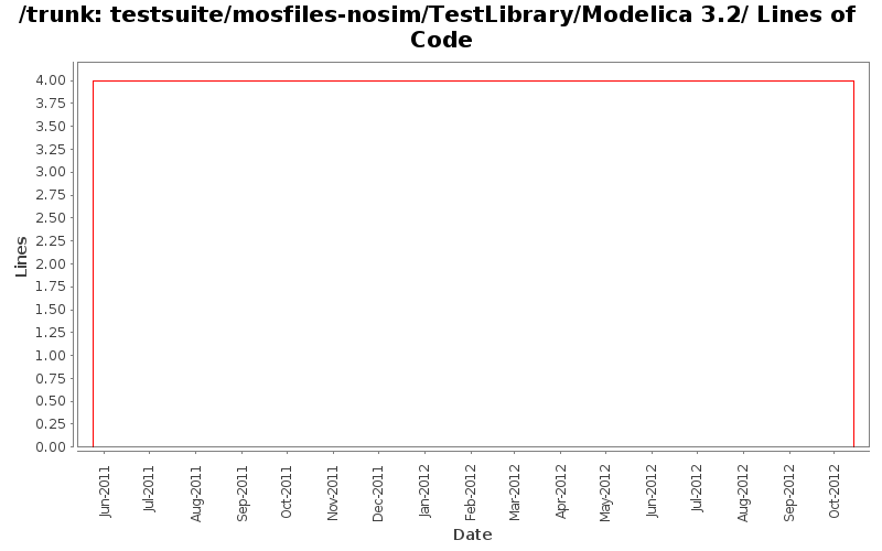 testsuite/mosfiles-nosim/TestLibrary/Modelica 3.2/ Lines of Code